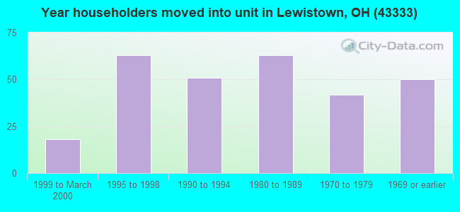 Year householders moved into unit in Lewistown, OH (43333) 