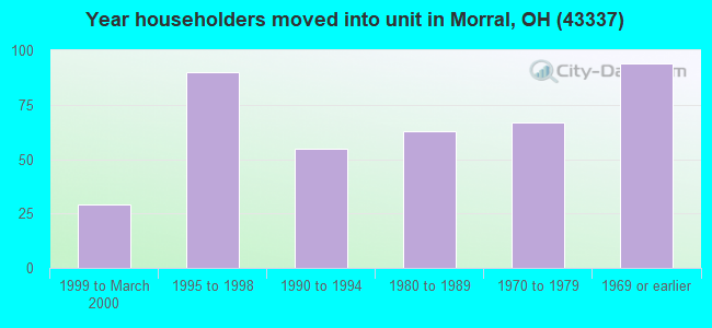 Year householders moved into unit in Morral, OH (43337) 