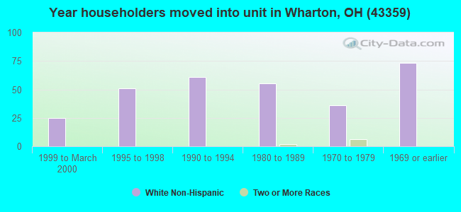 Year householders moved into unit in Wharton, OH (43359) 