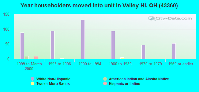 Year householders moved into unit in Valley Hi, OH (43360) 