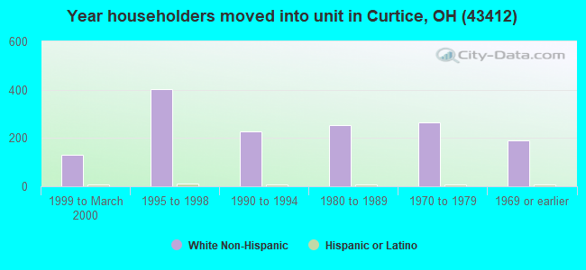 Year householders moved into unit in Curtice, OH (43412) 