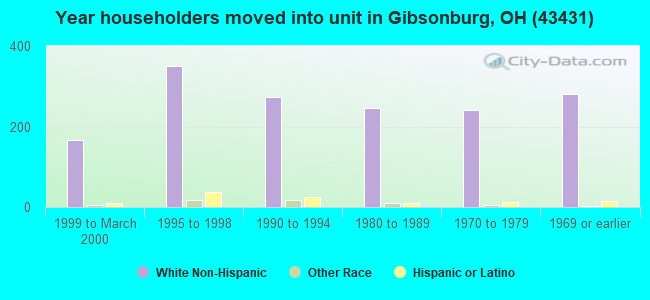 Year householders moved into unit in Gibsonburg, OH (43431) 