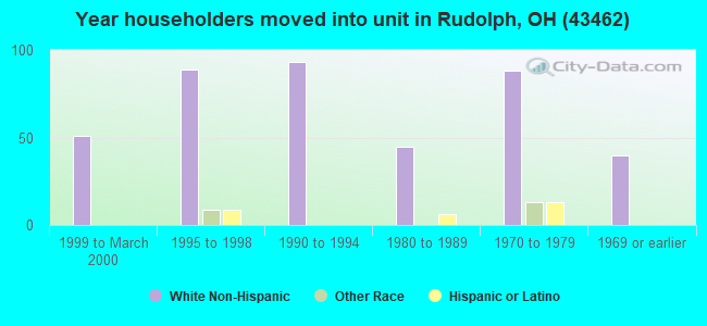 Year householders moved into unit in Rudolph, OH (43462) 