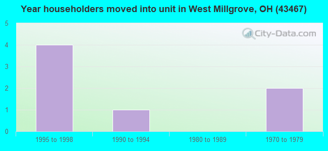 Year householders moved into unit in West Millgrove, OH (43467) 