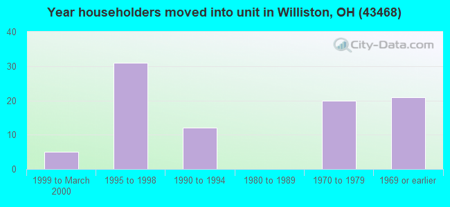Year householders moved into unit in Williston, OH (43468) 