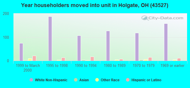 Year householders moved into unit in Holgate, OH (43527) 