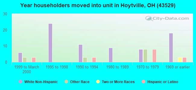 Year householders moved into unit in Hoytville, OH (43529) 