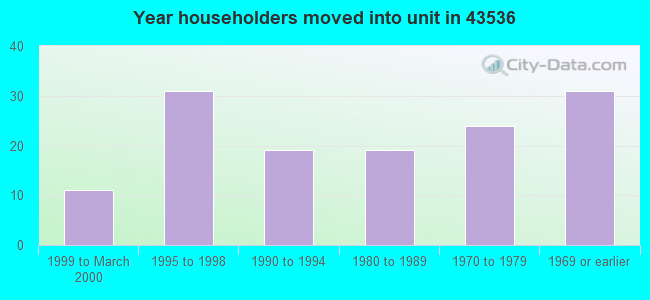 Year householders moved into unit in 43536 