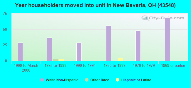 Year householders moved into unit in New Bavaria, OH (43548) 