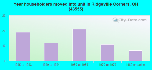Year householders moved into unit in Ridgeville Corners, OH (43555) 