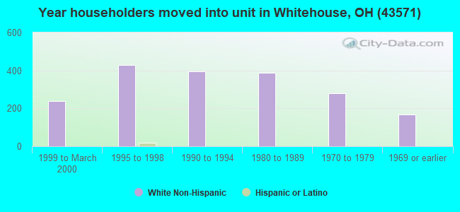 Year householders moved into unit in Whitehouse, OH (43571) 