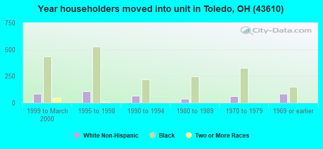 Year householders moved into unit in Toledo, OH (43610) 