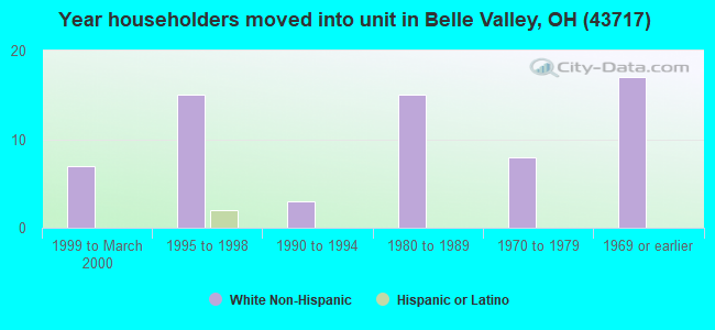 Year householders moved into unit in Belle Valley, OH (43717) 