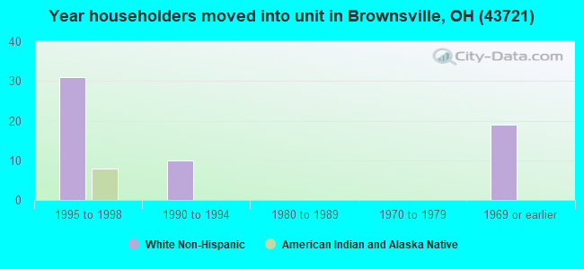 Year householders moved into unit in Brownsville, OH (43721) 