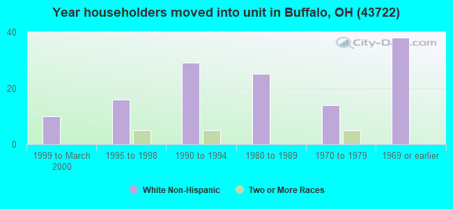 Year householders moved into unit in Buffalo, OH (43722) 