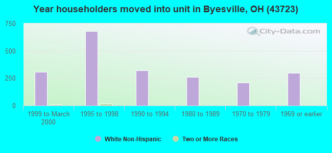 Year householders moved into unit in Byesville, OH (43723) 