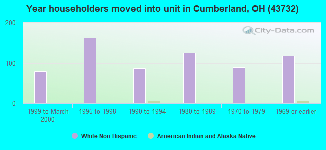 Year householders moved into unit in Cumberland, OH (43732) 