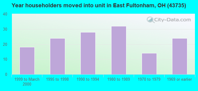 Year householders moved into unit in East Fultonham, OH (43735) 