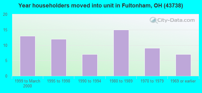 Year householders moved into unit in Fultonham, OH (43738) 