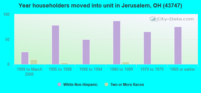 Year householders moved into unit in Jerusalem, OH (43747) 