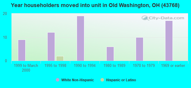 Year householders moved into unit in Old Washington, OH (43768) 