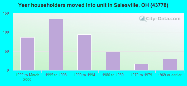 Year householders moved into unit in Salesville, OH (43778) 