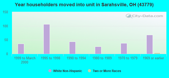 Year householders moved into unit in Sarahsville, OH (43779) 