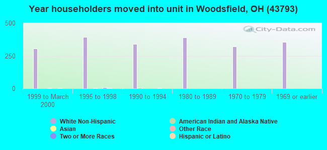 Year householders moved into unit in Woodsfield, OH (43793) 