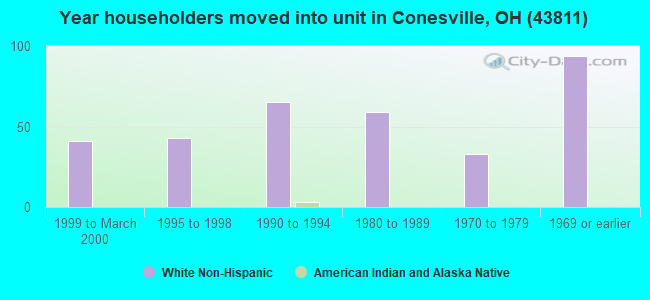 Year householders moved into unit in Conesville, OH (43811) 