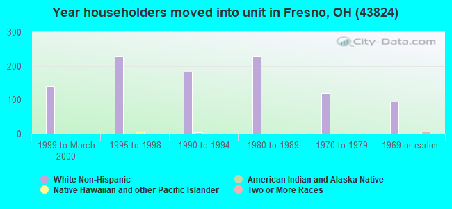 Year householders moved into unit in Fresno, OH (43824) 