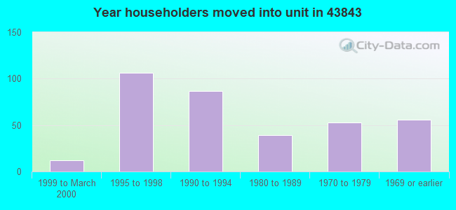 Year householders moved into unit in 43843 