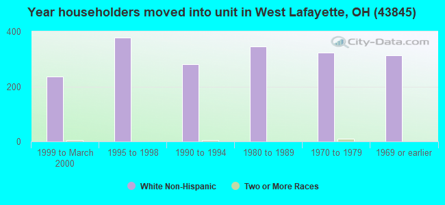 Year householders moved into unit in West Lafayette, OH (43845) 