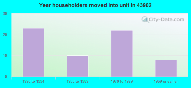 Year householders moved into unit in 43902 