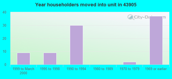 Year householders moved into unit in 43905 