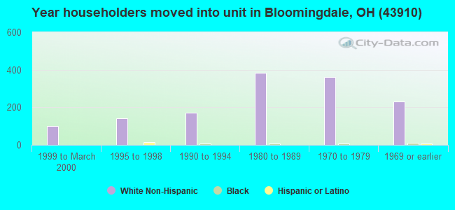 Year householders moved into unit in Bloomingdale, OH (43910) 