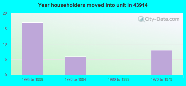 Year householders moved into unit in 43914 