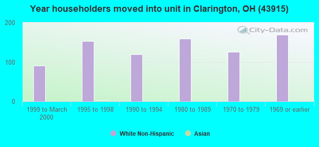 Year householders moved into unit in Clarington, OH (43915) 