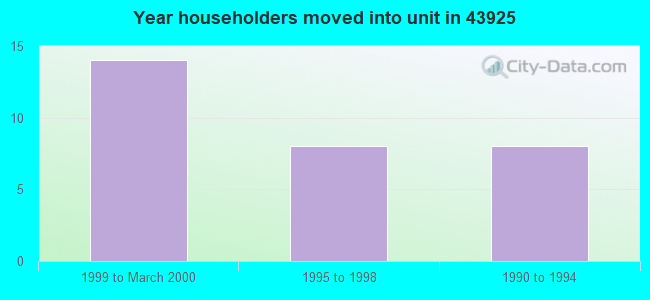 Year householders moved into unit in 43925 