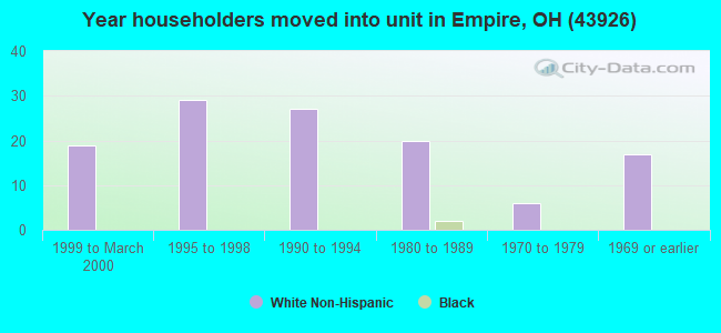 Year householders moved into unit in Empire, OH (43926) 