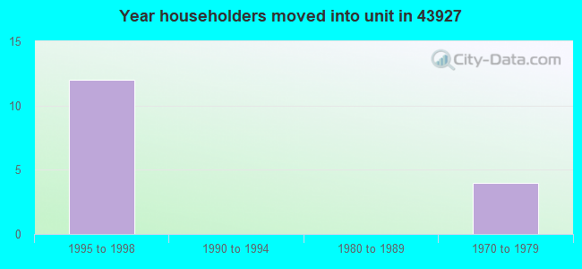 Year householders moved into unit in 43927 