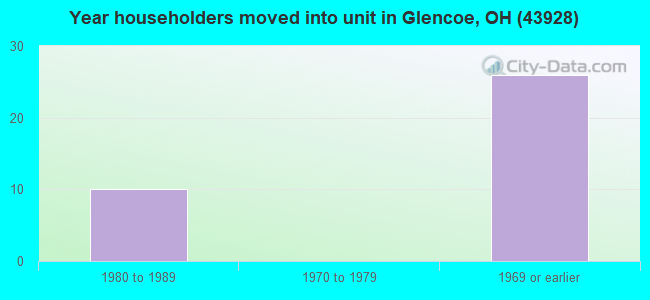 Year householders moved into unit in Glencoe, OH (43928) 