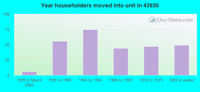Year householders moved into unit in 43930 