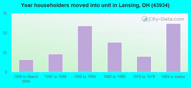 Year householders moved into unit in Lansing, OH (43934) 