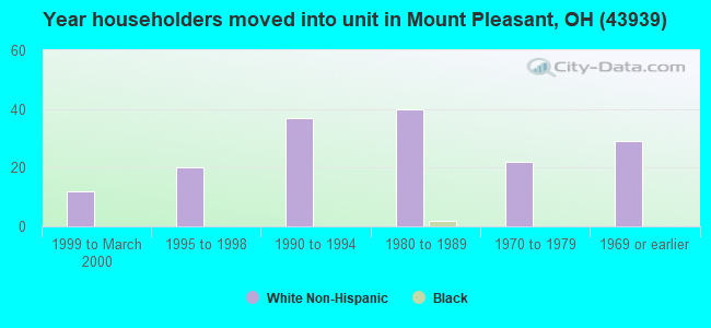 Year householders moved into unit in Mount Pleasant, OH (43939) 