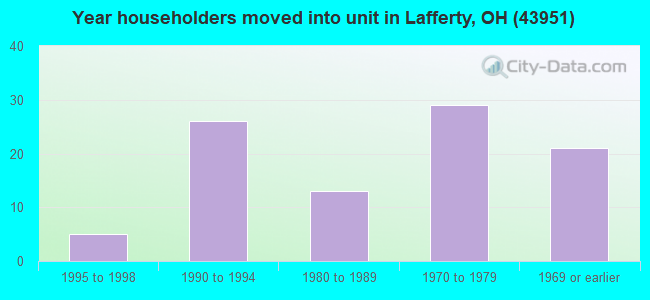 Year householders moved into unit in Lafferty, OH (43951) 