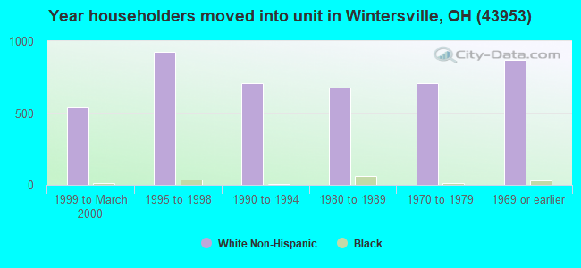 Year householders moved into unit in Wintersville, OH (43953) 