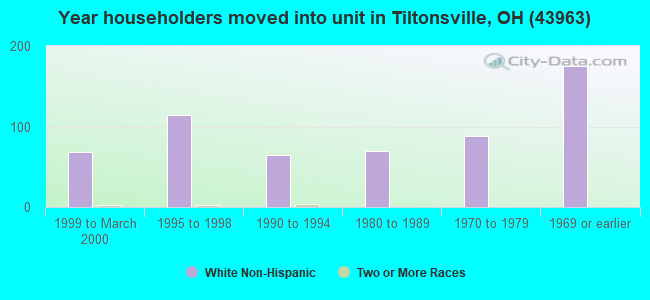 Year householders moved into unit in Tiltonsville, OH (43963) 