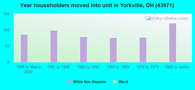 Year householders moved into unit in Yorkville, OH (43971) 