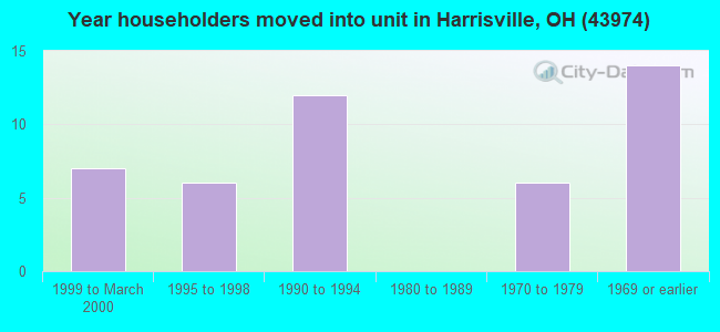 Year householders moved into unit in Harrisville, OH (43974) 