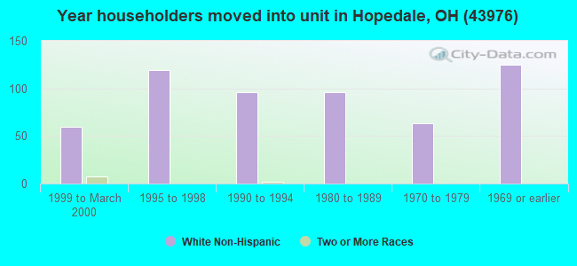 Year householders moved into unit in Hopedale, OH (43976) 
